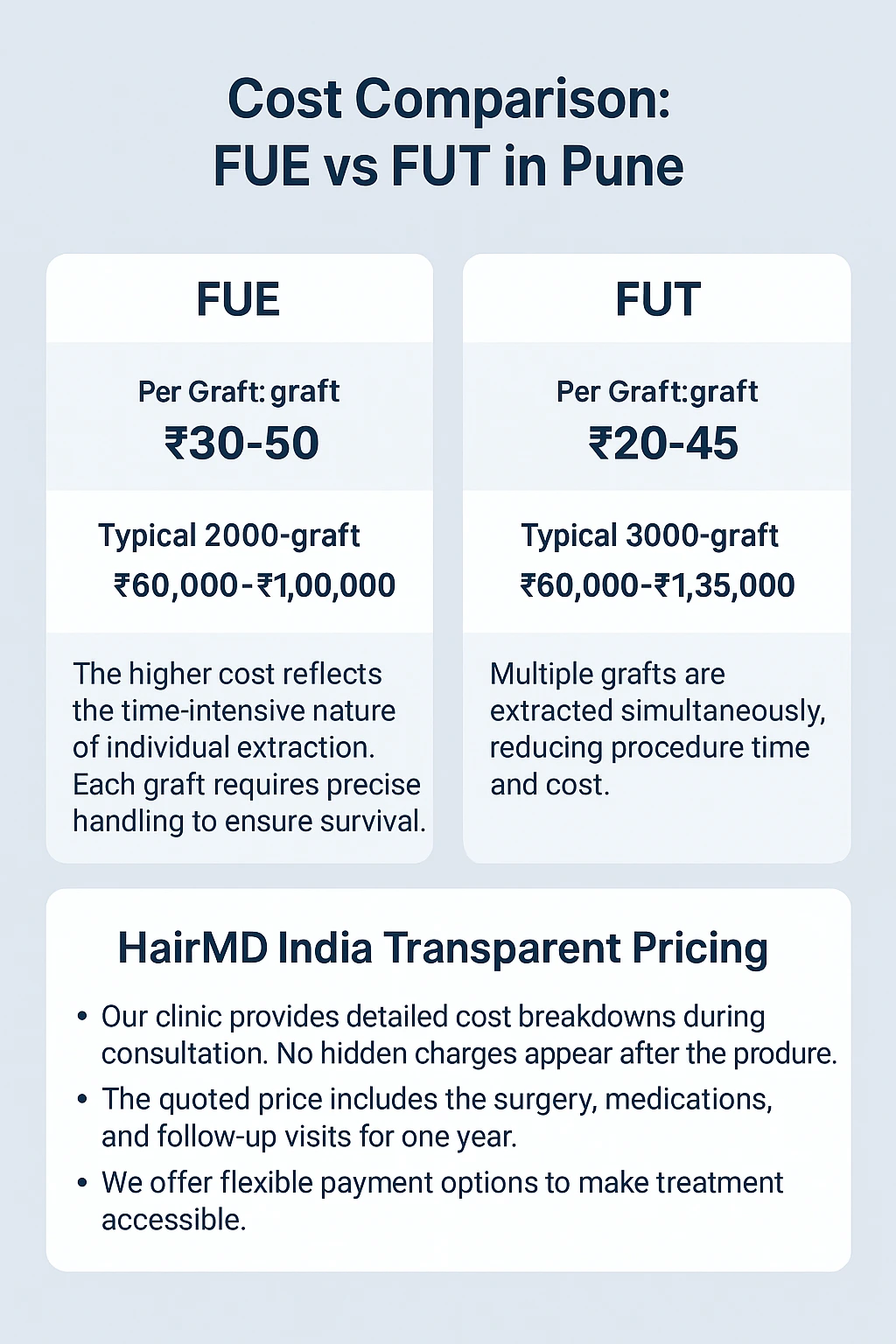 FUE vs FUT cost comparison chart showing price per graft and total procedure costs in Pune